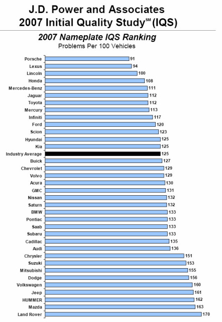 Source: J.D. Power and Associates 2007 Initial Quality Study