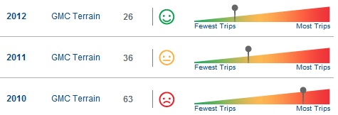 GMC Terrain reliability stats