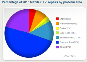 CX-5 problem pie