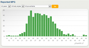 MPG graph