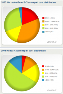 Mercedes v Honda Repair Costs